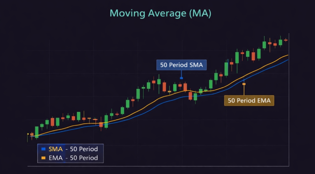 Moving Average Chart