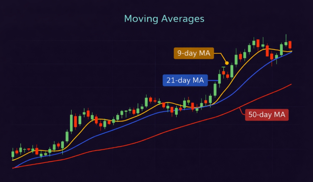 Moving Average Chart Trading