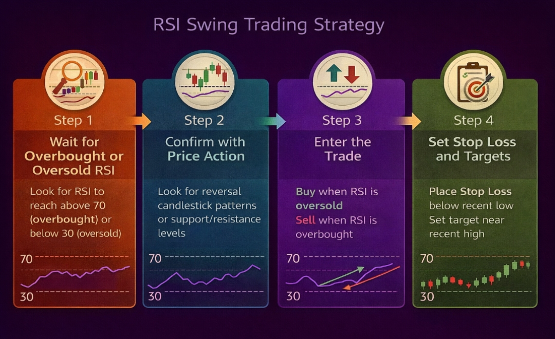 RSI Swing Trading Strategy Chart – Oversold Buy Signal