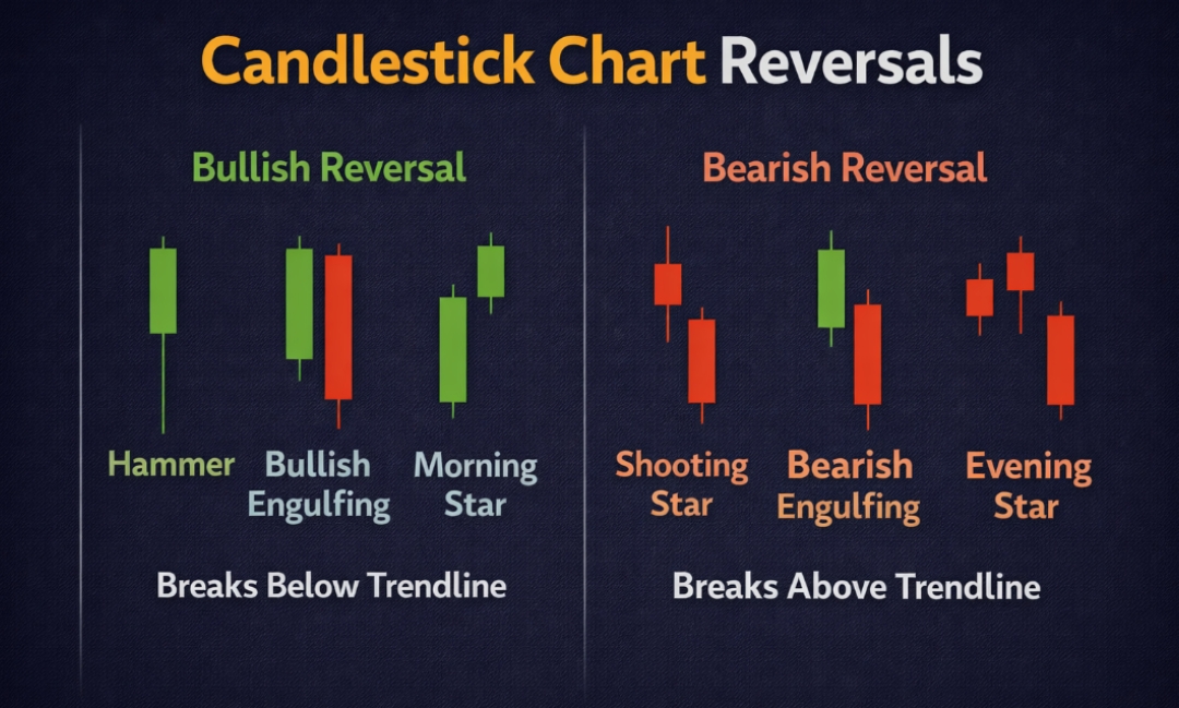 Candlestick Reversal Patterns